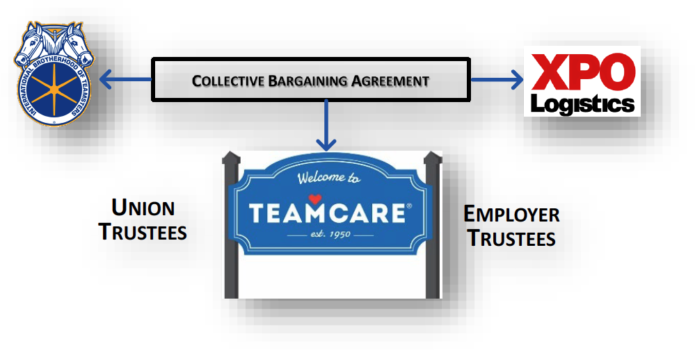 XPO Logistics and Teamsters Diagram