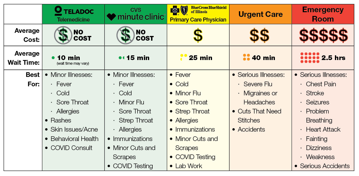 A chart describing five different options for emergency room services. The details include the cost and benefits of each option.