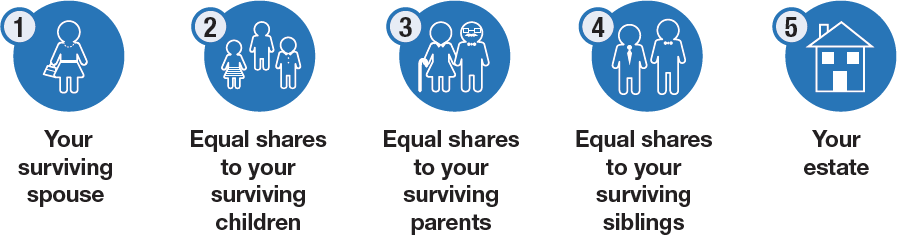 Life insurance payment distribution: Your surviving spouse, equal shares to your surviving children, equal shares to your surviving parents, equal shares to your surviving sibling