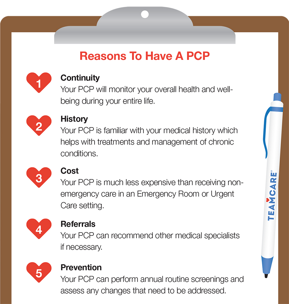 Reasons to have a primary care provider: Continuity: Your PCP will monitor your overall health and wellbeing during your entire life, History: Your PCP is familiar with your medical history which helps with treatments and management of chronic conditions, Cost: Your PCP is much less expensive than receiving non-emergency care in an Emergency Room or Urgent Care setting, Referrals: Your PCP can recommend other medical specialists if necessary, Prevention: Your PCP can perform annual routine screenings and assess any changes that need to be addressed.